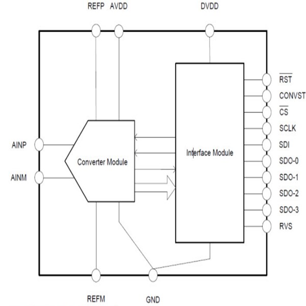 Block Diagram - Texas Instruments ADS9120 16-Bit 2.5MSPS SAR ADC